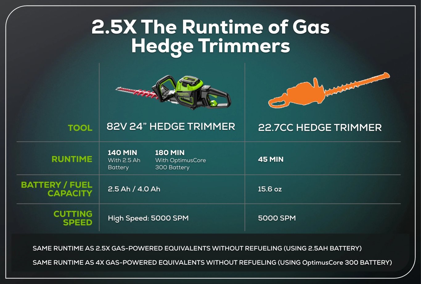 Greenworks Optimus 82V 24 Hedge Trimmer with (1) 2.5Ah Battery and Dual Port Charger | HT241 25DP