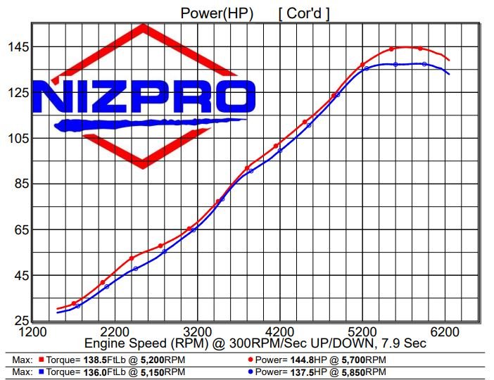 Nizpro Marine F115 1.8L L4 144 FSR SELF INSTALL KIT 2019 To Current