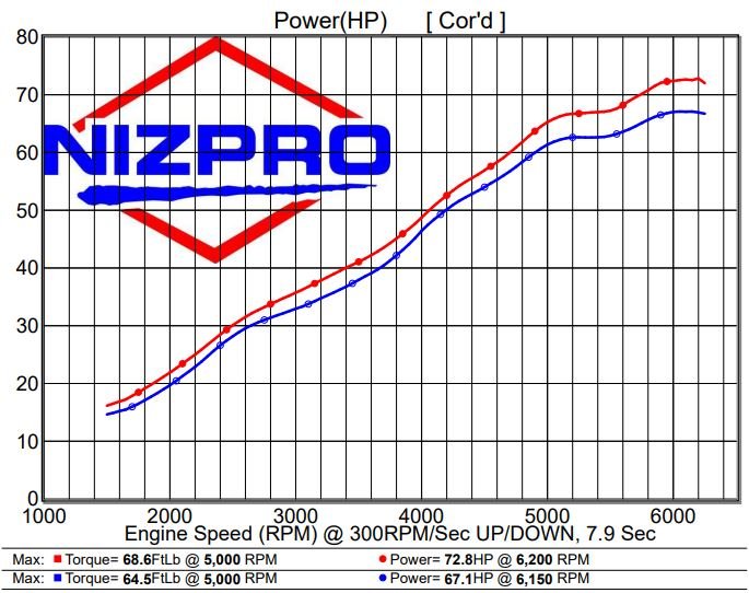 Nizpro Marine F60 1.0L L4 72 FSR REPOWER KIT 2013 To Current