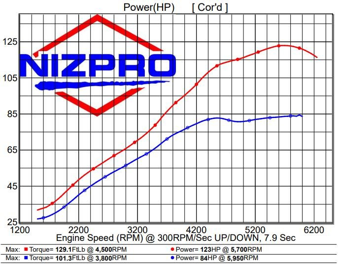 Nizpro Marine F75 1.8L L4 123 SLINGSHOT SELF INSTALL KIT 2017 To Current