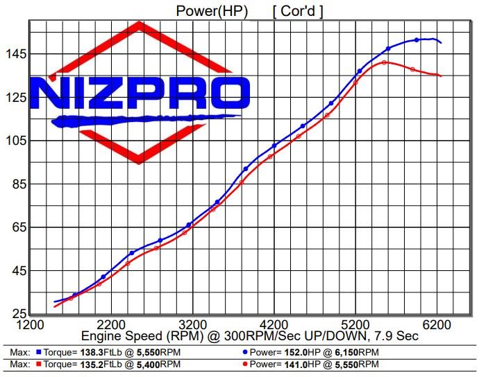 Nizpro Marine VF115 SHO 1.8L L4 152 FSR DEALER INSTALL 2015 To Current