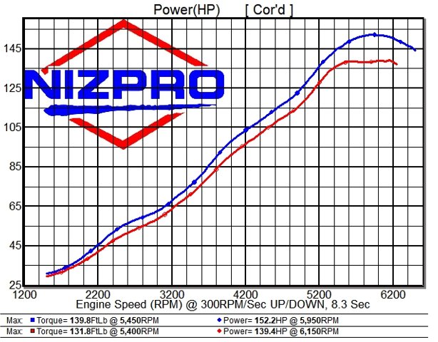 Nizpro Marine F130 1.8L L4 152 FSR DEALER INSTALL 2016 To Current