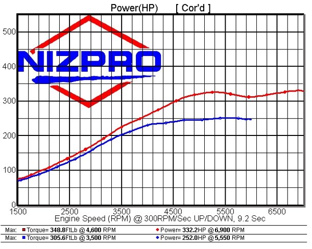 Nizpro Marine F225 4.2L V6 332 HO DEALER INSTALL 2022 To Current