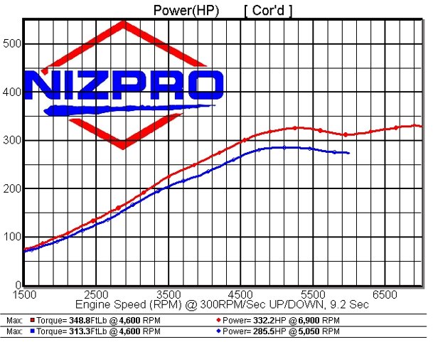 Nizpro Marine F250 4.2L V6 332 HO DEALER INSTALL 2022 To Current