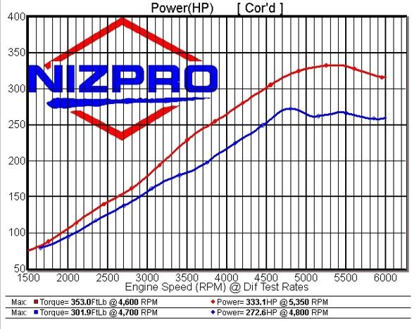 Nizpro Marine F250 4.2L V6 332 HO DEALER INSTALL 2010 To 2021