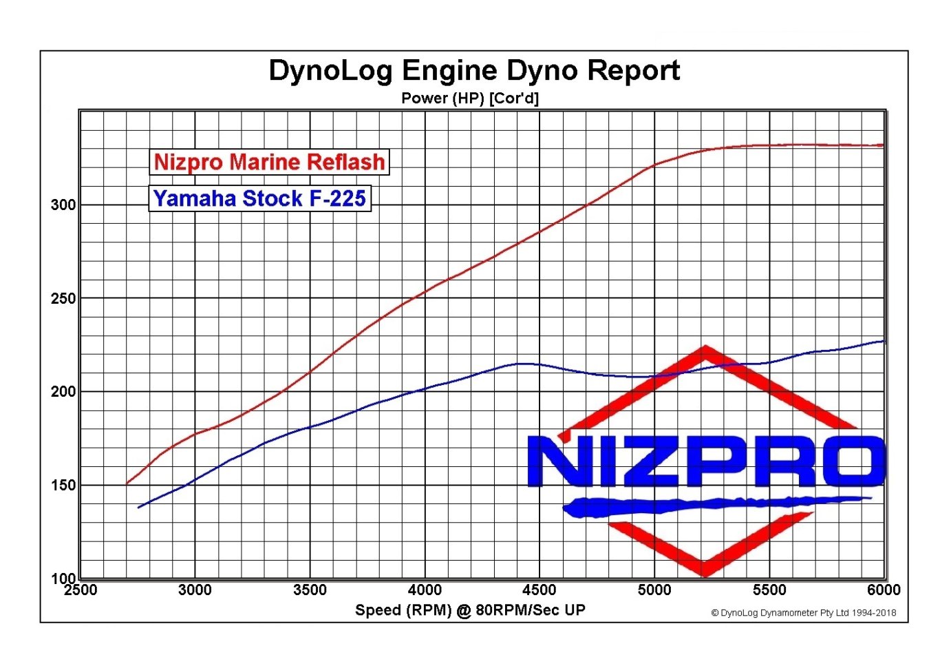 Nizpro Marine F225 4.2L V6 332 HO DEALER INSTALL 2010 To 2021