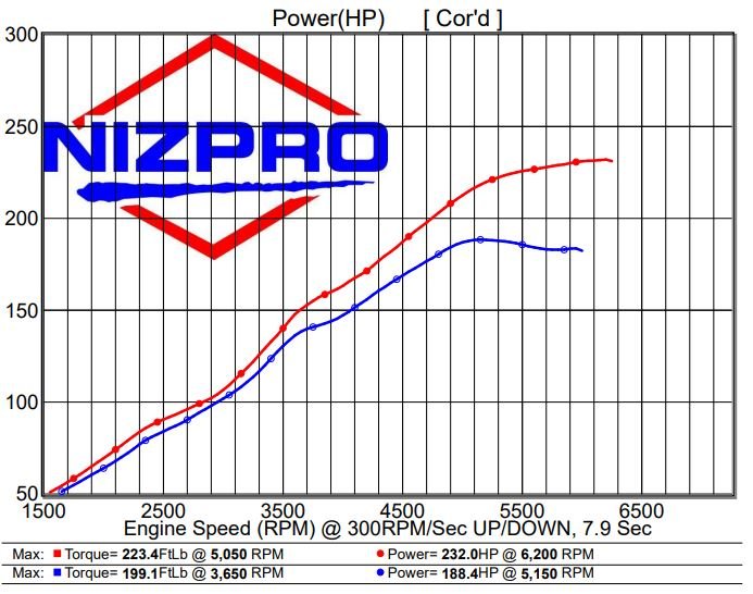 Nizpro Marine VF175 SHO 2.8L L4 231 FSR DEALER INSTALL 2015 To Current