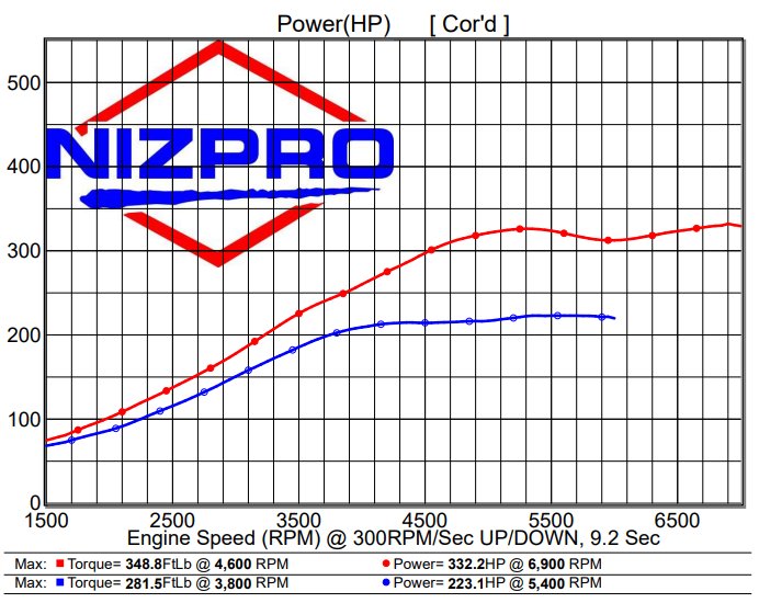 Nizpro Marine VF200 SHO 4.2L V6 332 HO DEALER INSTALL 2009 To 2021