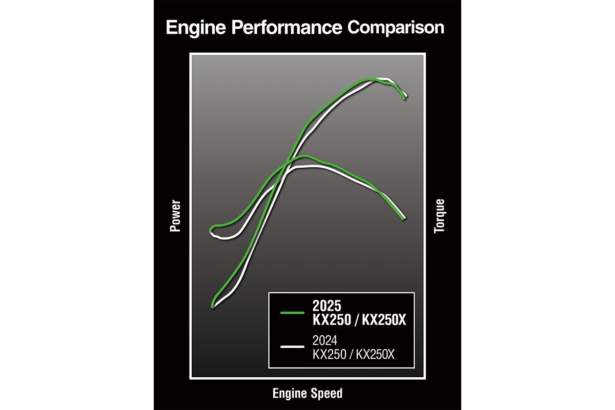 2025 Kawasaki KX 250