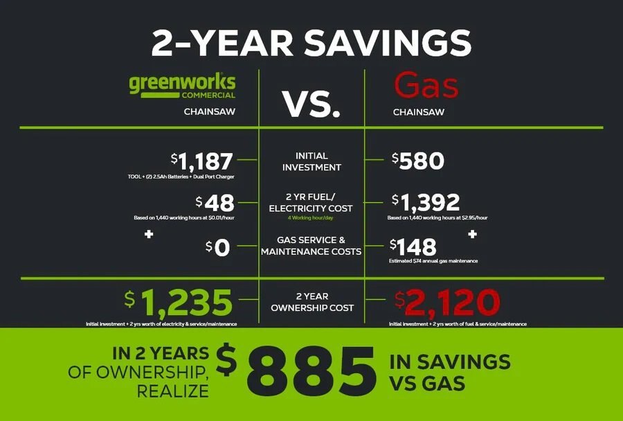 Greenworks 82V 16 2.4kW Chainsaw with 4Ah Battery and Dual Port Charger | 82CS24 4DP