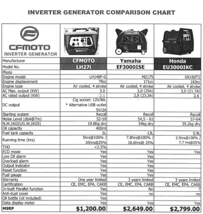 CFMoto Inverter Generator Cfmoto LH 27I (IN STOCK)