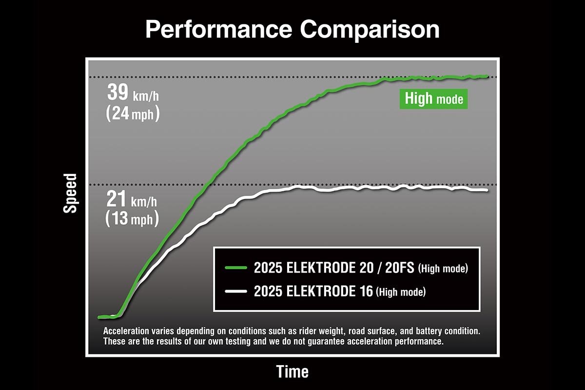 2025 Kawasaki ELEKTRODE 20 Black