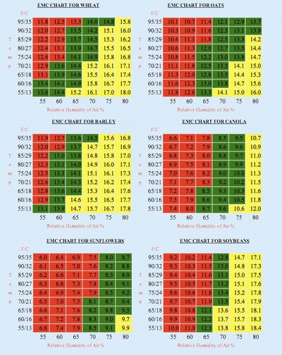 Equilibrium Moisture Content