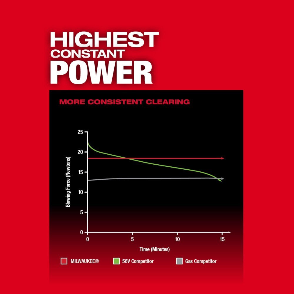 M18 FUEL™ Dual Battery Blower