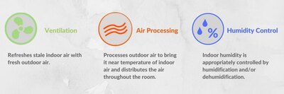 Heat Recovery Ventilation (HRV)