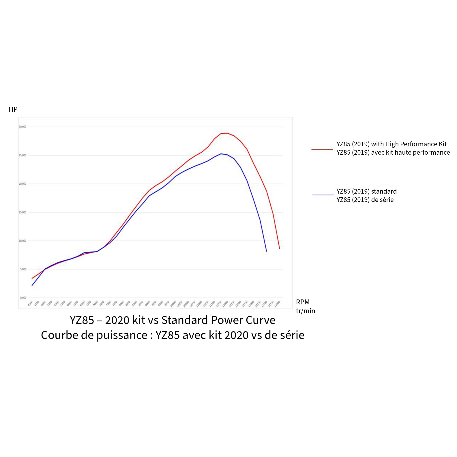 GYTR® YZ85 High Performance Kit