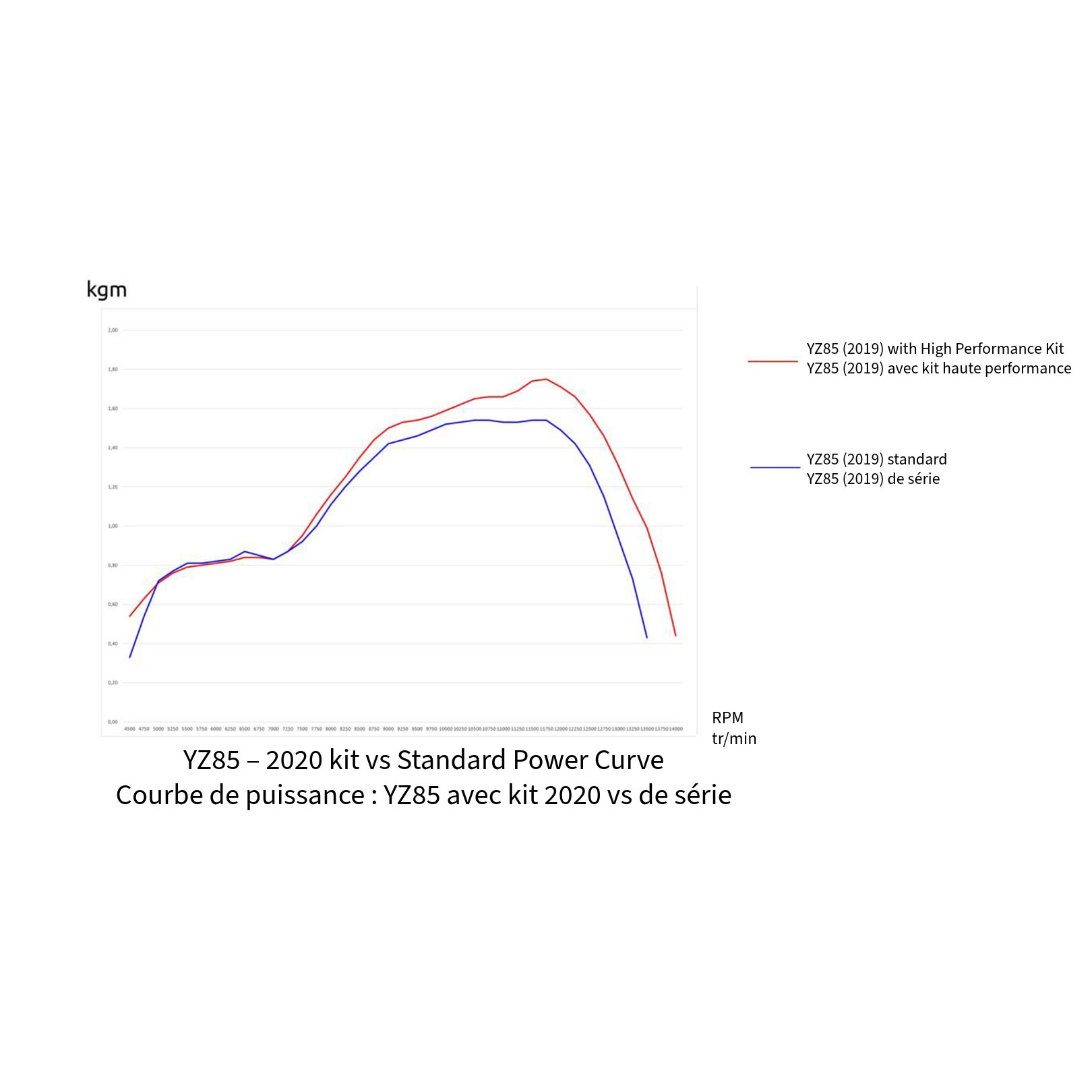 GYTR® YZ85 High Performance Kit