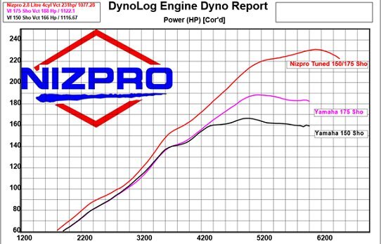 Nizpro Marine VF175 SHO 2.8L L4 231 FSR REPOWER KIT 2015 To Current