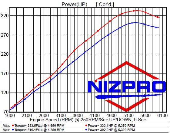 Nizpro Marine F300 4.2L V6 332 HO DEALER INSTALL 2022 To Current