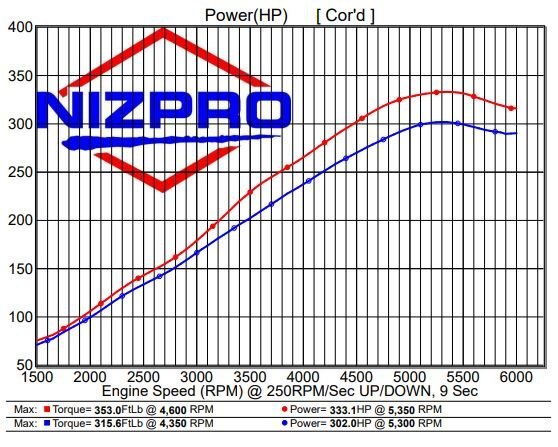 Nizpro Marine F300 4.2L V6 332 HO DEALER INSTALL 2010 To 2021