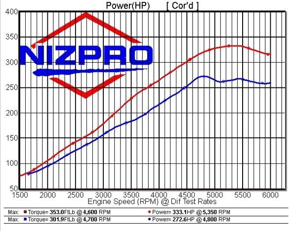 Nizpro Marine F250 4.2L V6 332 HO DEALER INSTALL 2010 To 2021