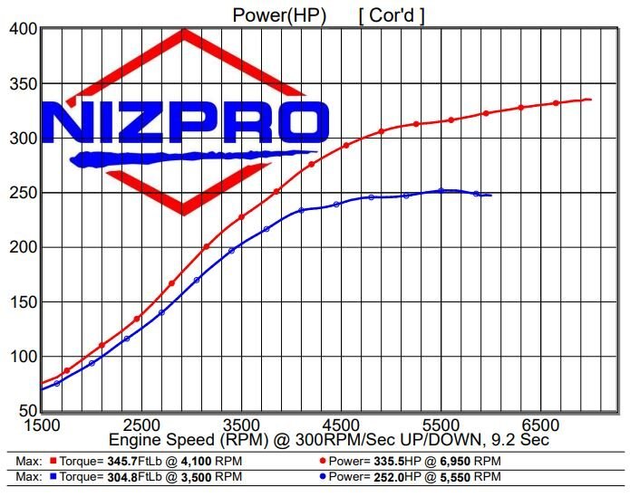 Nizpro Marine VF225 SHO 4.2L V6 332 HO DEALER INSTALL 2009 To 2021