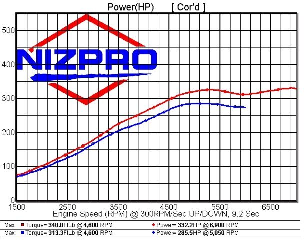 Nizpro Marine VF250 SHO 4.2L V6 332 HO DEALER INSTALL 2022 To Current