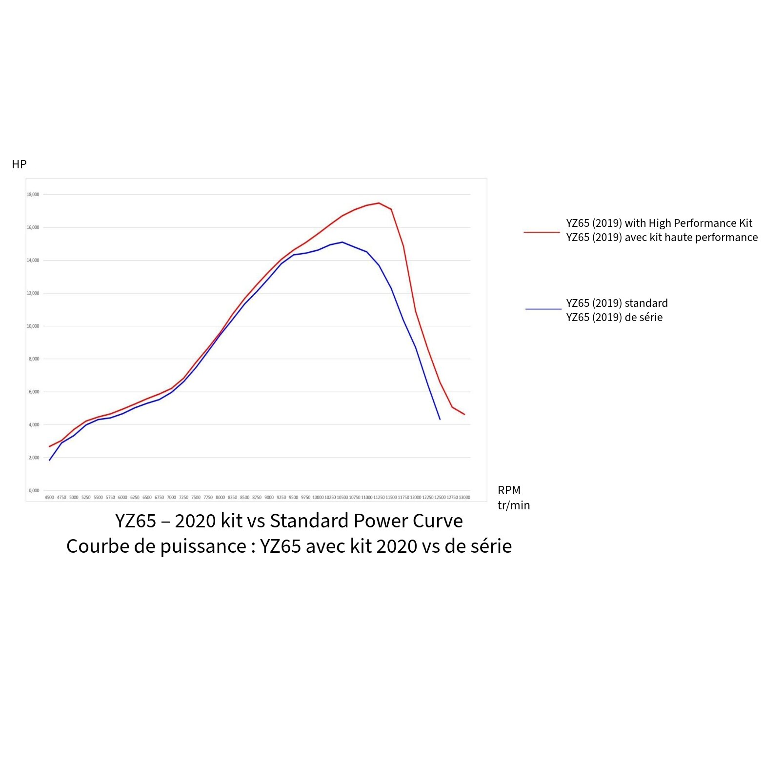 Kit haute performance GYTR® YZ65