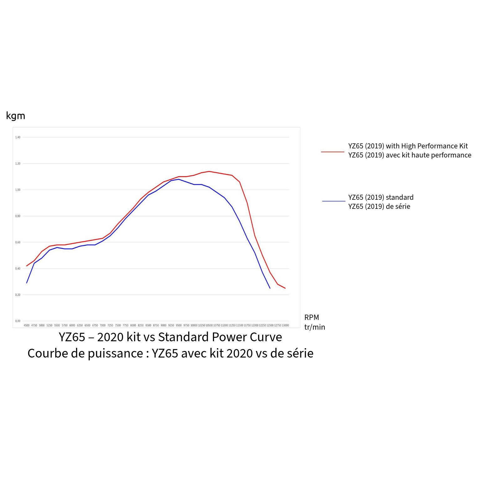 Kit haute performance GYTR® YZ65